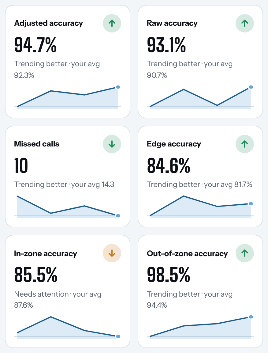 Sample trend cards for adjusted, raw, in-zone and out-of-zone accuracy, missed calls and edge accuracy, each with an arrow and a small trend line