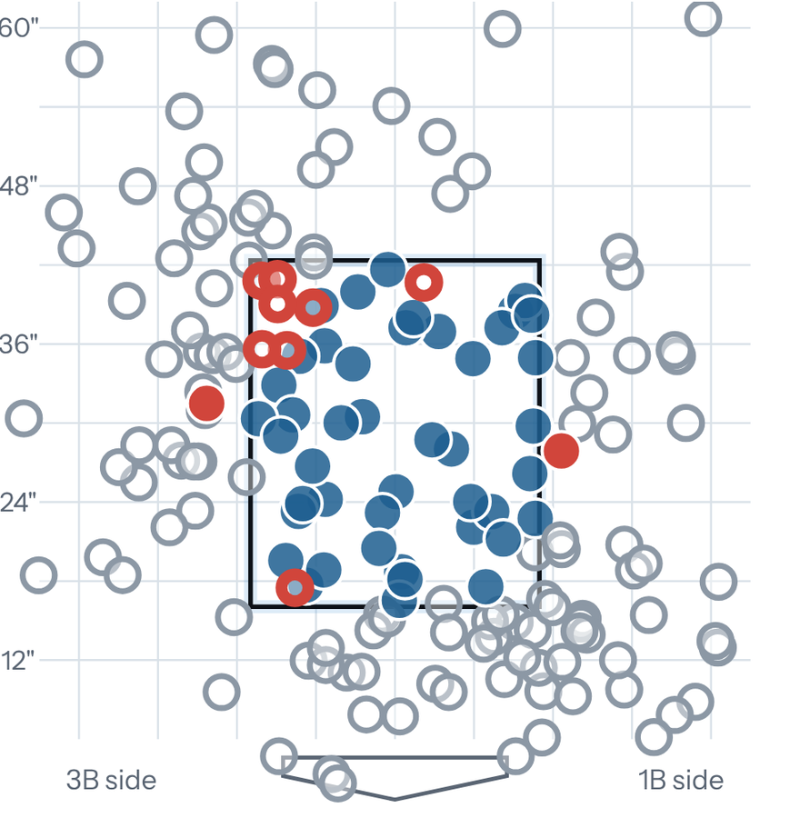 Sample zone chart: called strikes and balls plotted to scale around the 2027 strike zone, with missed calls in red